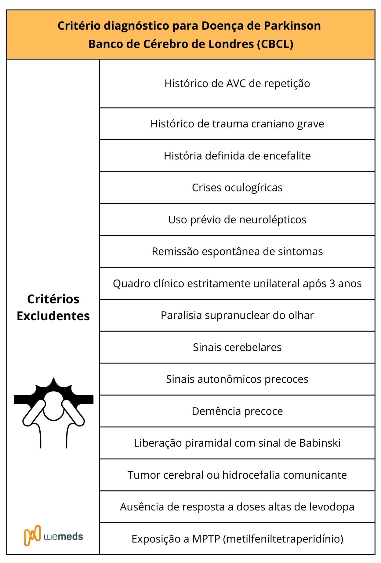 Doença de Parkinson: diagnóstico pelo Critério do Banco de Cérebro de Londres (CBCL)