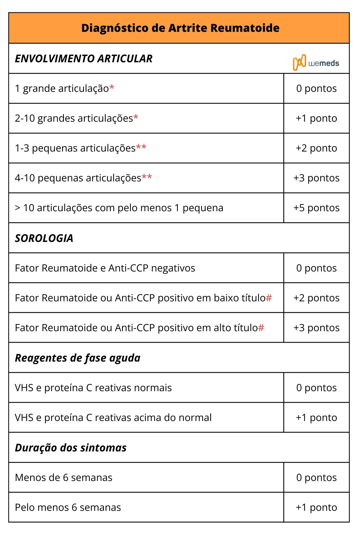 anti-ccp na artrite reumatoide