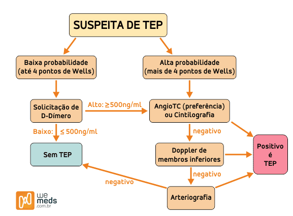 tromboembolismo pulmonar escore de wells tep