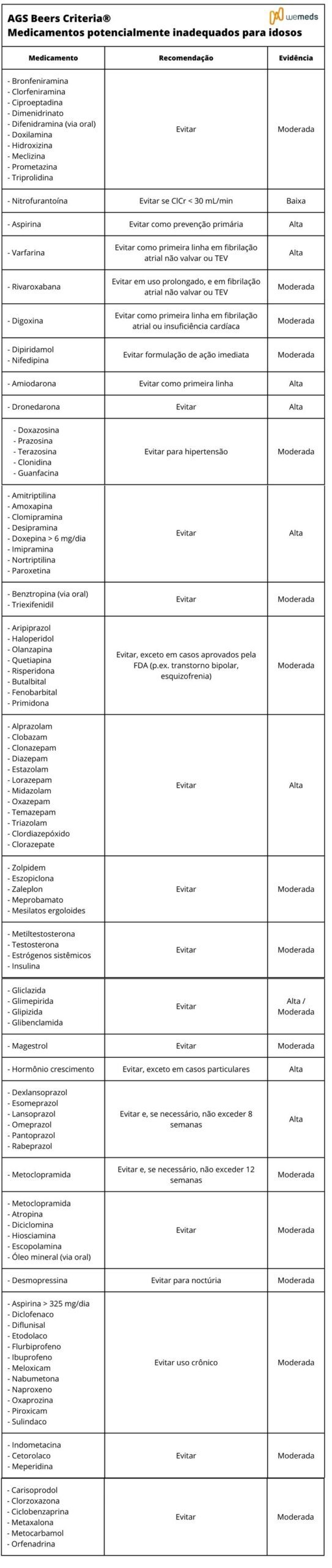 Critérios de Beers da AGS 2023