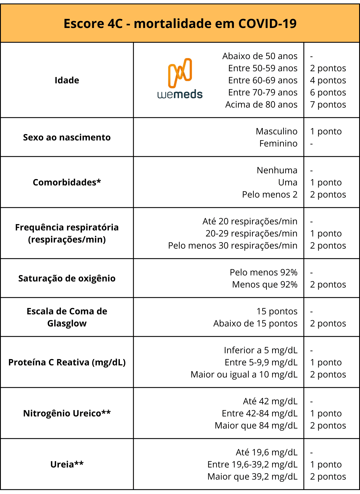 escore de mortalidade 4C