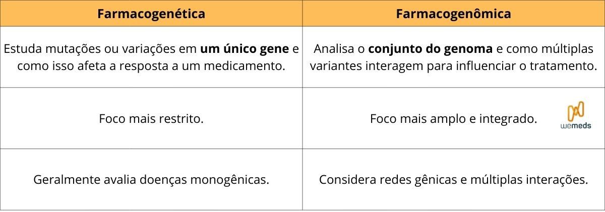 diferença entre farmacogenética e farmacogenômica