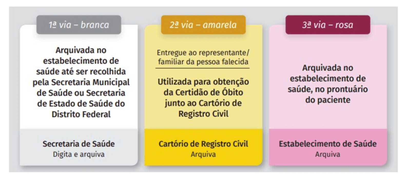 fluxo declaração de óbito