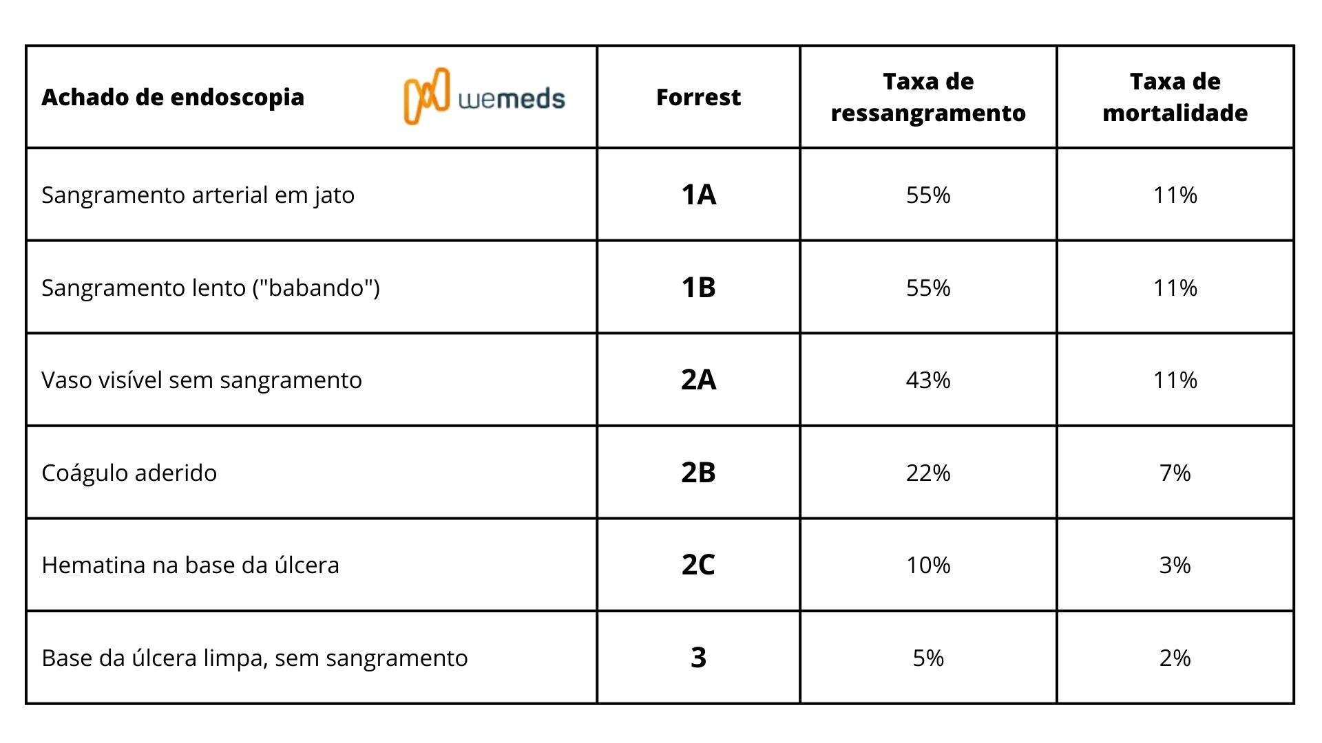 escore forrest classificação forrest ulcera gastrica