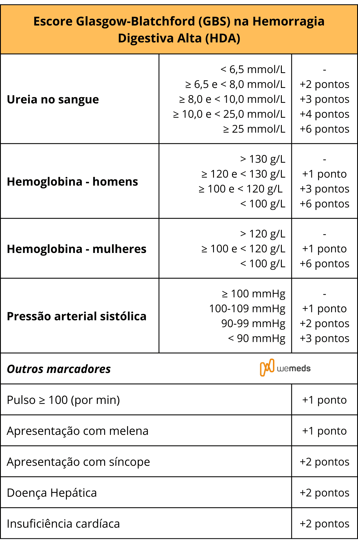 Escore de Glasgow-Blatchford (GBS) na Hemorragia Digestiva Alta