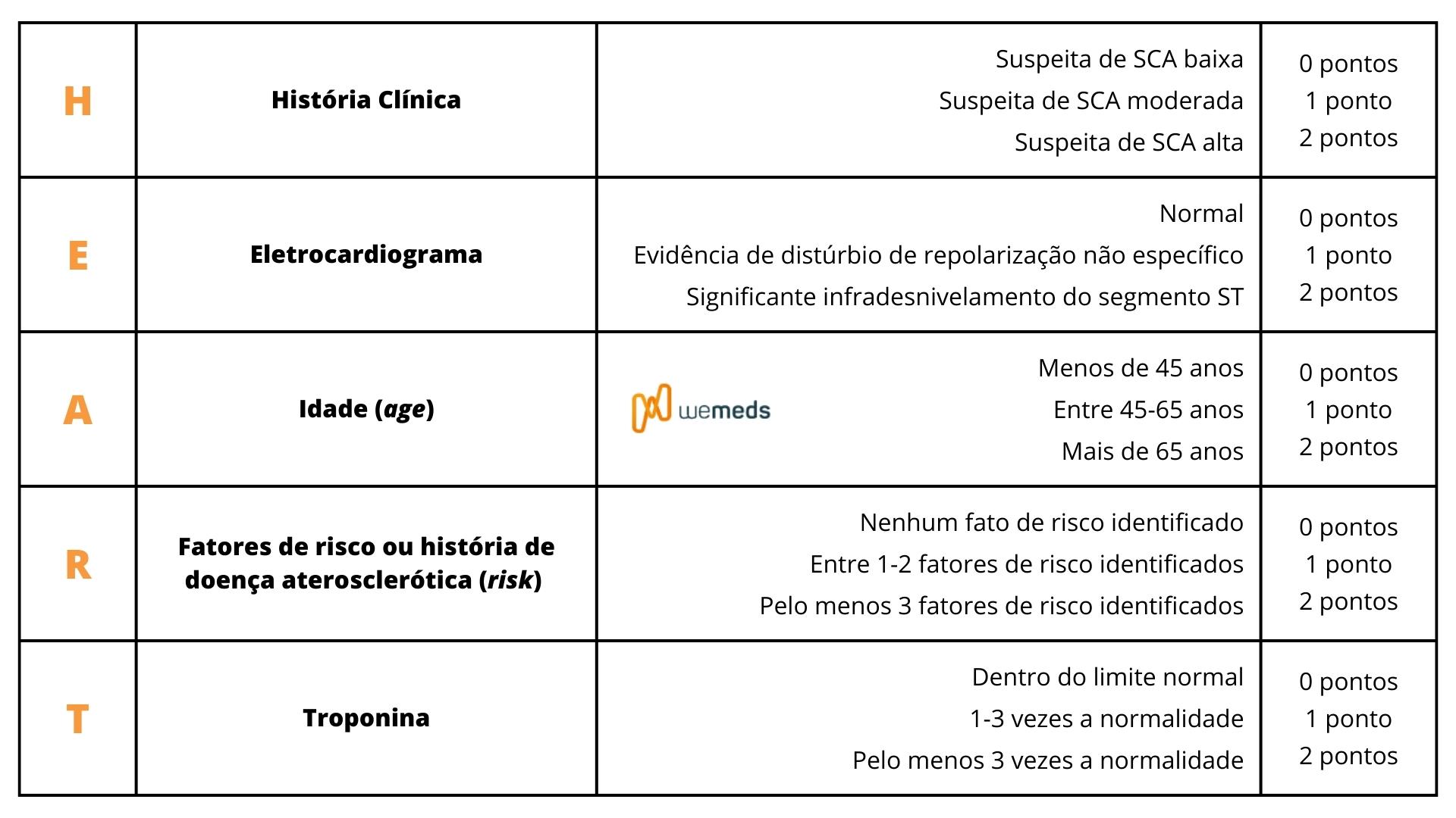 como usar escore heart