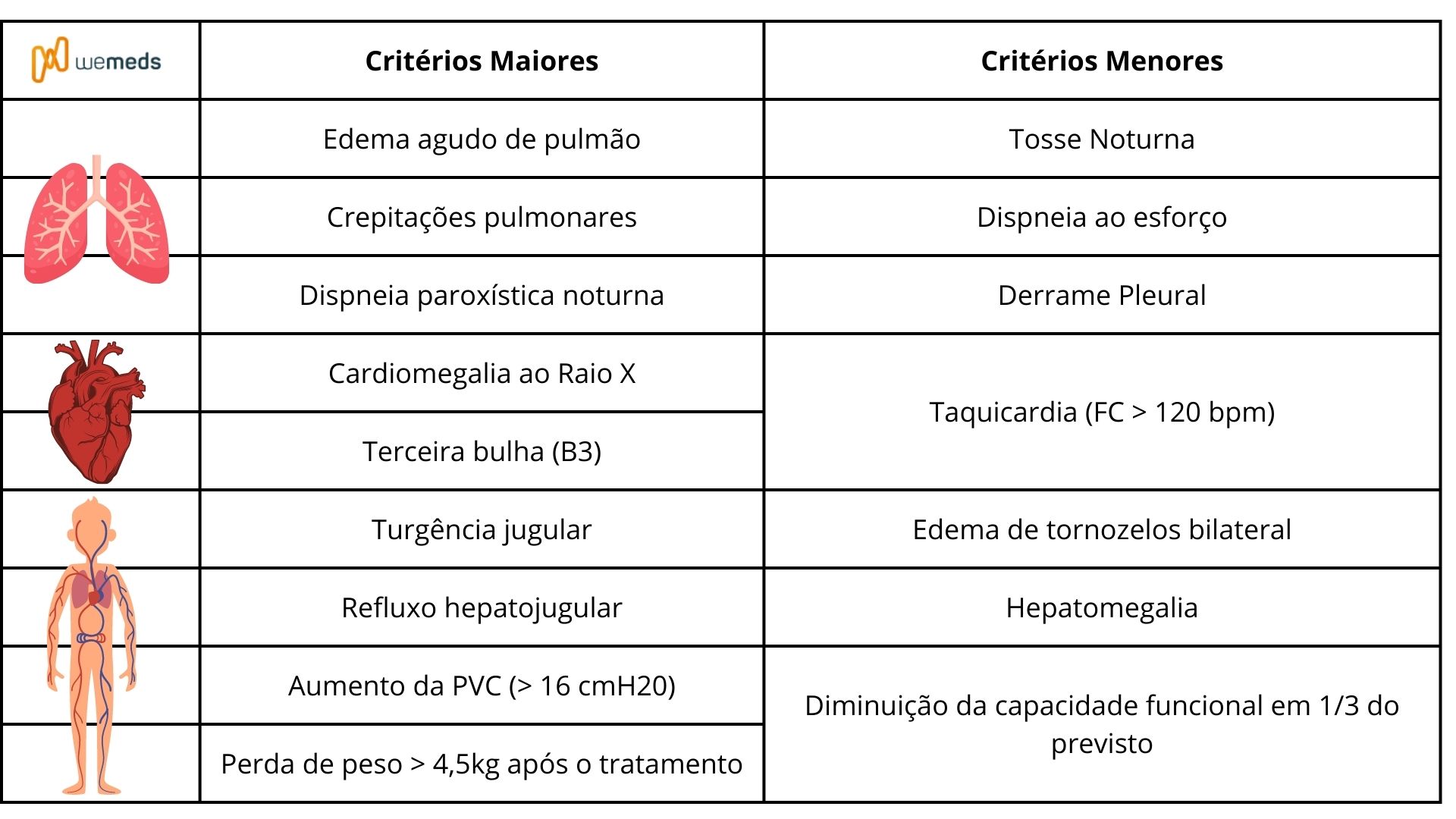 Critérios de Framingham insuficiência cardíaca