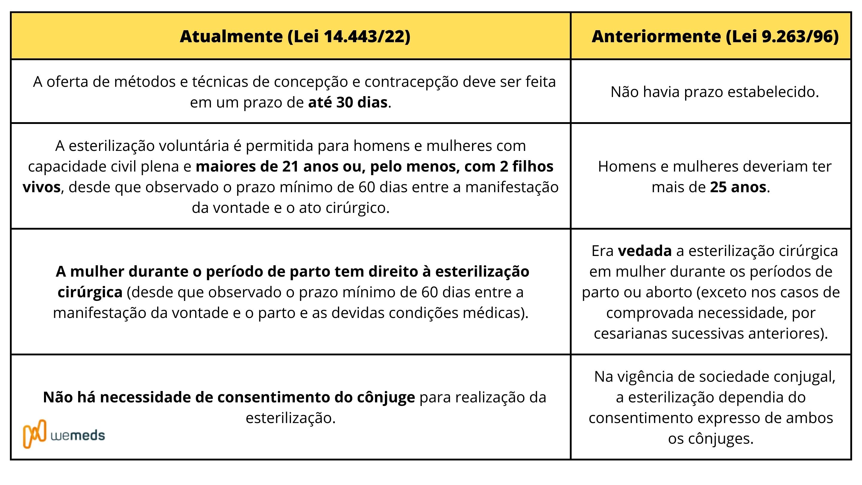 lei laqueadura e vasectomia