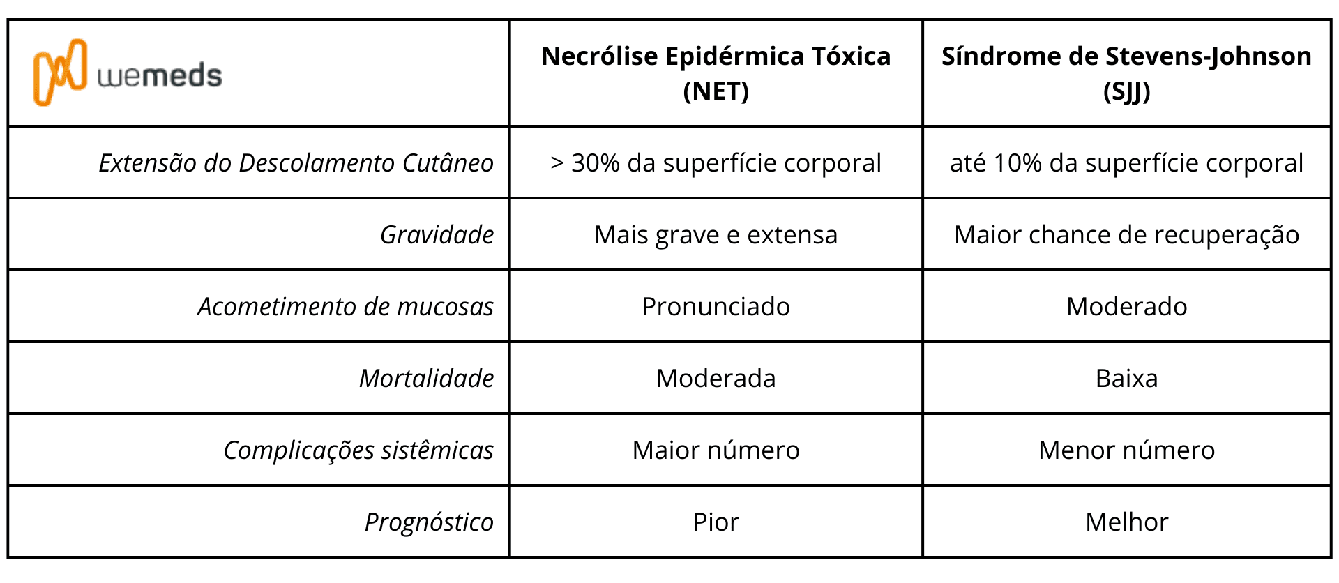 Necrólise Epidérmica Tóxica e Síndrome Stevens-Johnson