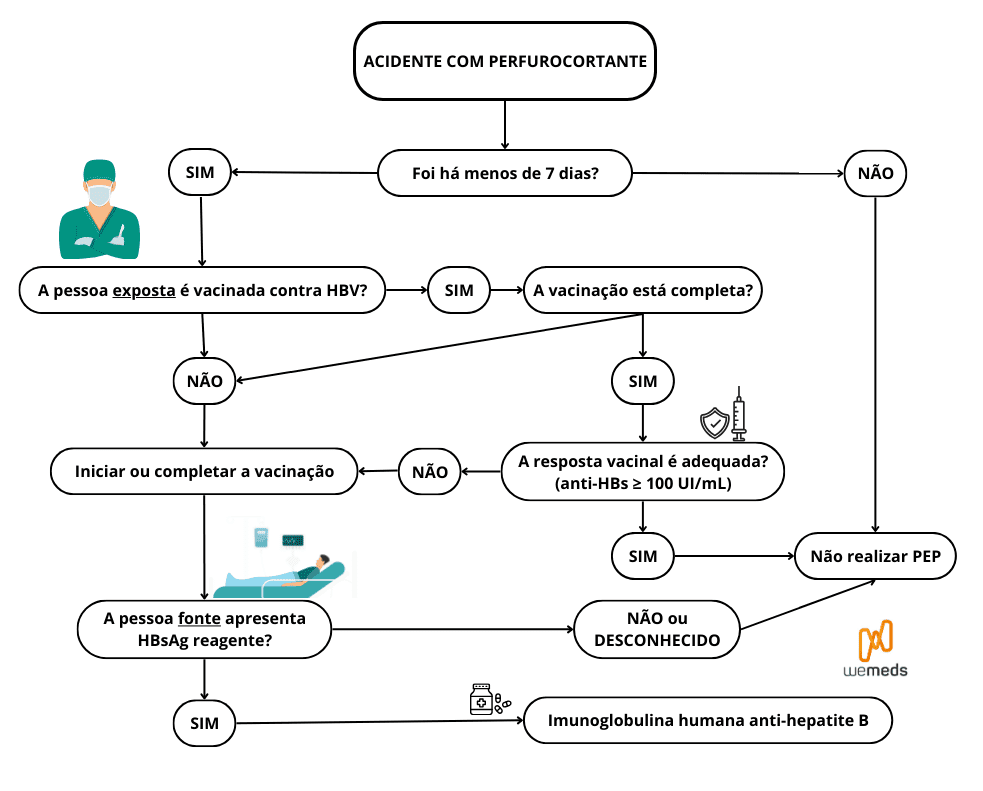 profilaxia HBV acidente com perfurocortante