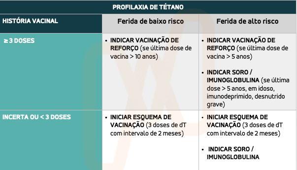Esquema de vacinação antitetânica