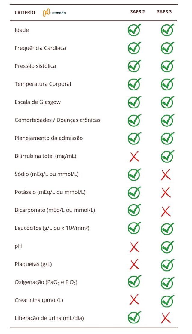 escore SAPS 3 SAPS3 uti