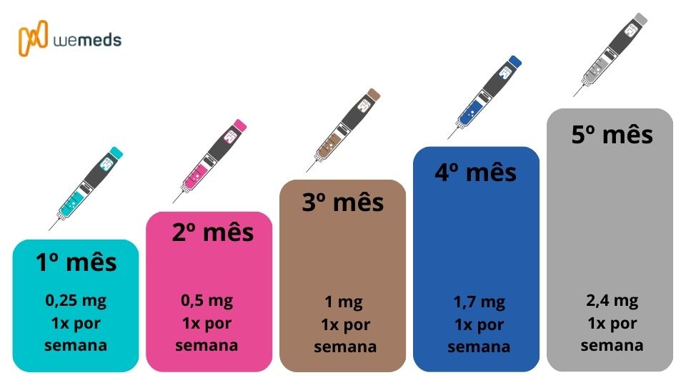 obesidade sobrepeso Wegovy® (semaglutida)
