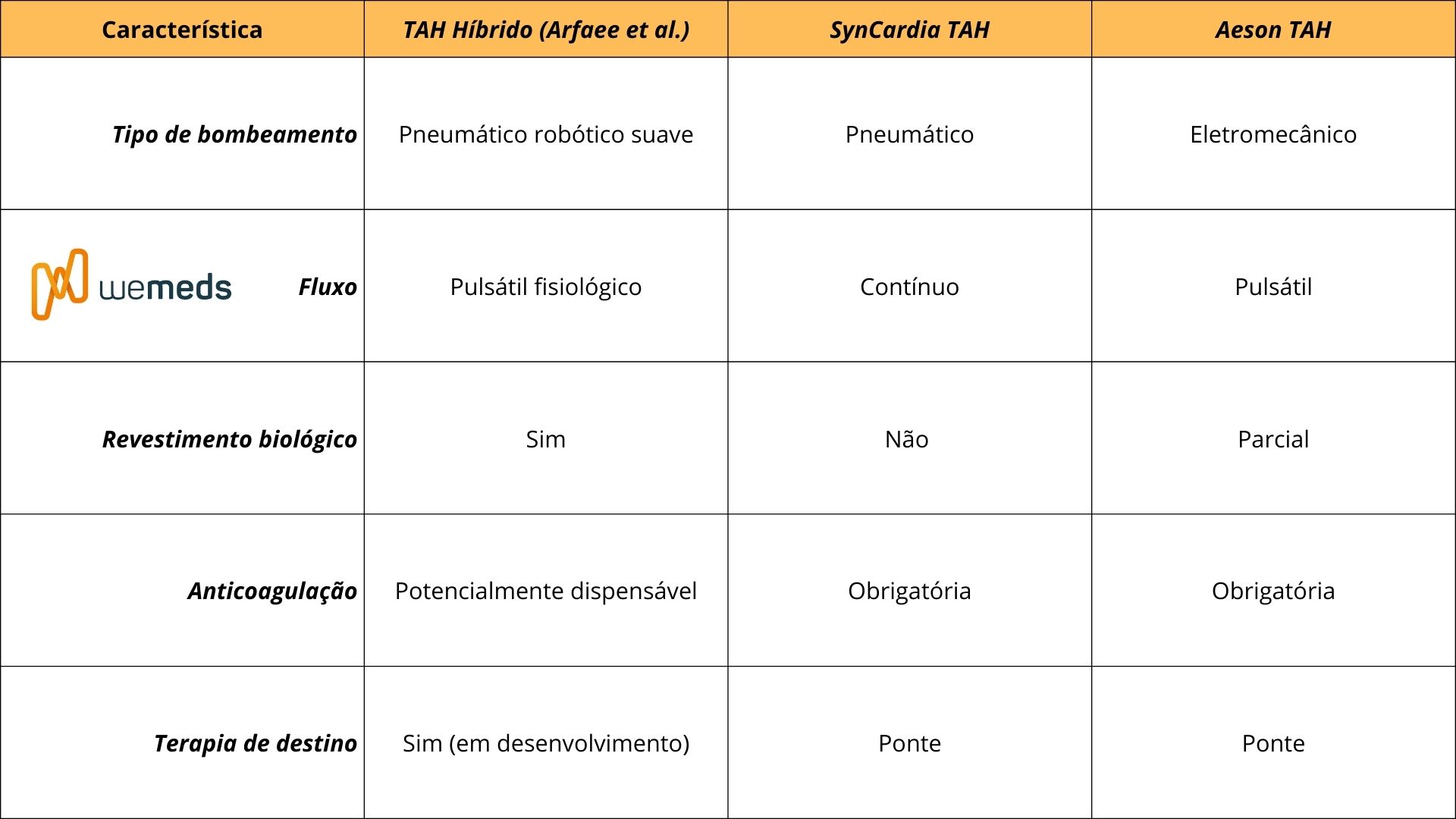coração artificial total, transplante cardíaco